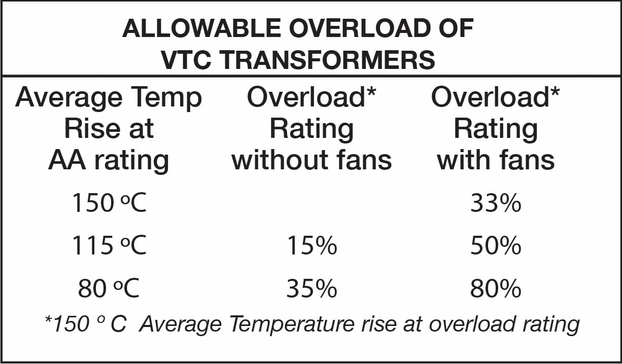 Overload of transformers
