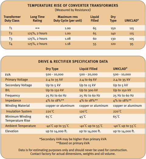 Drive & Rectifier Transformers - Virginia Transformer Corp