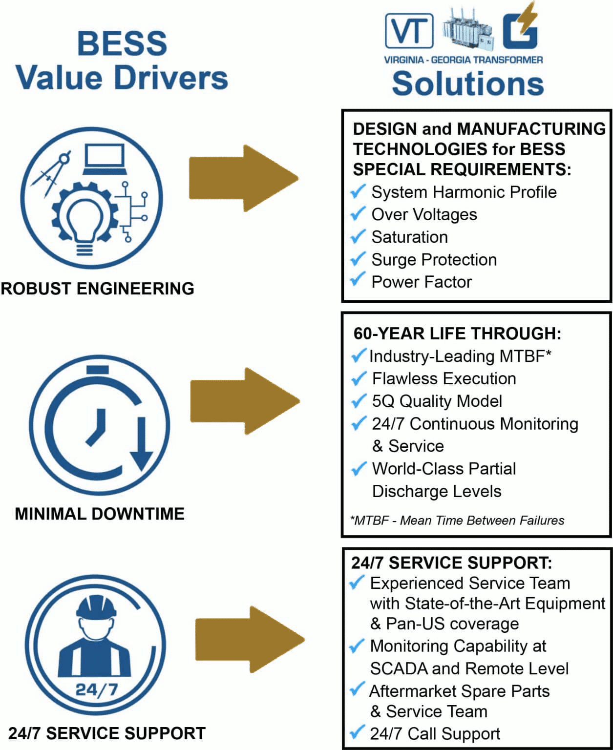 BESS Value Drives chart.