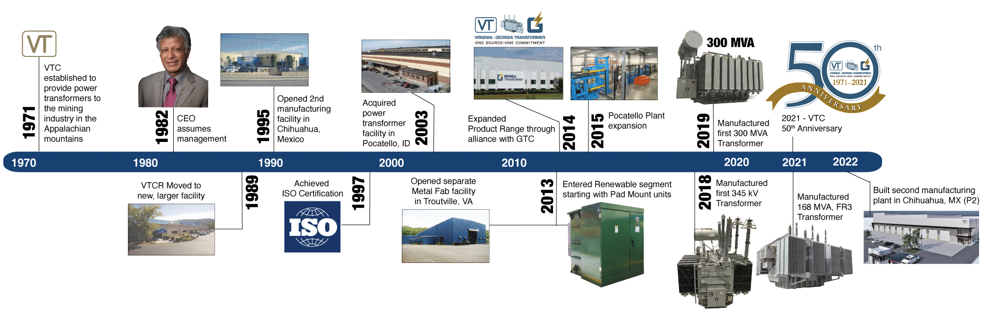 Chronological timeline of Virginia Transformer as a company from 1970 through 2022.