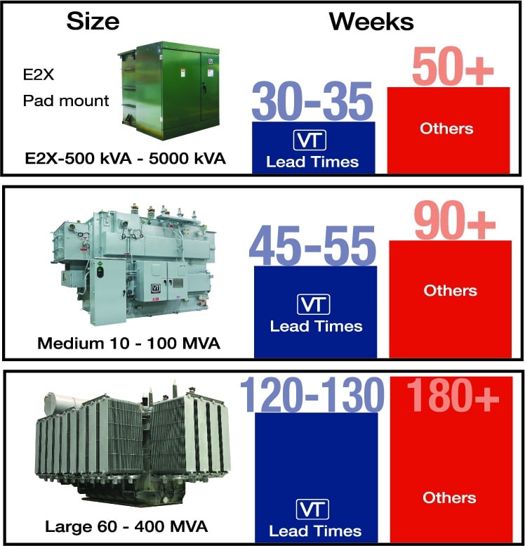 Chart showing lead times for different size transformers.